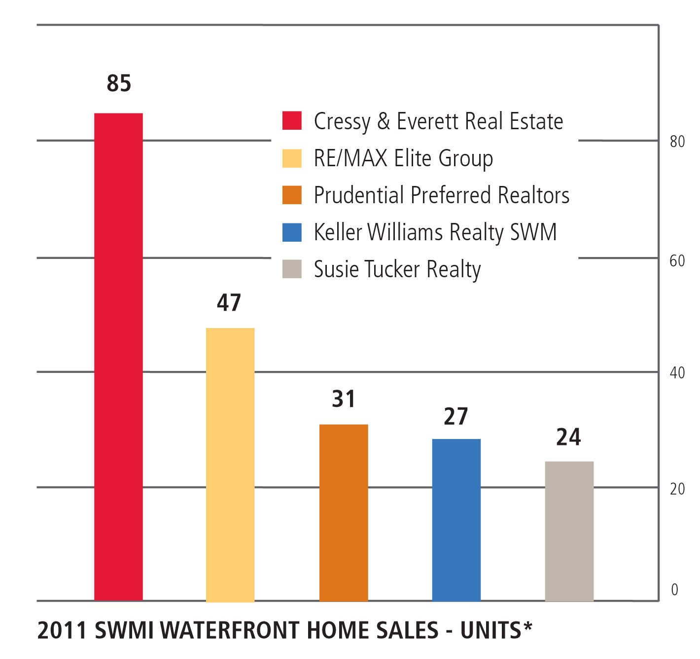 Waterfront Home Sales Graph