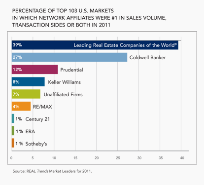 Real Estate Companies