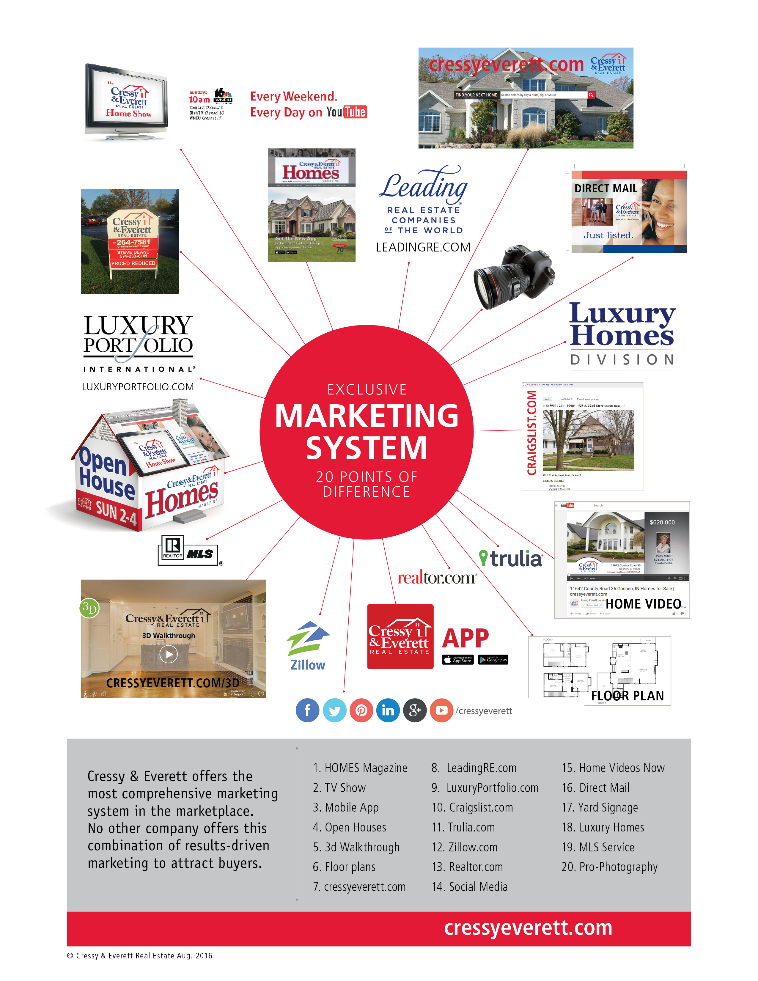 Cressy Everett Real Estate Home Marketing System