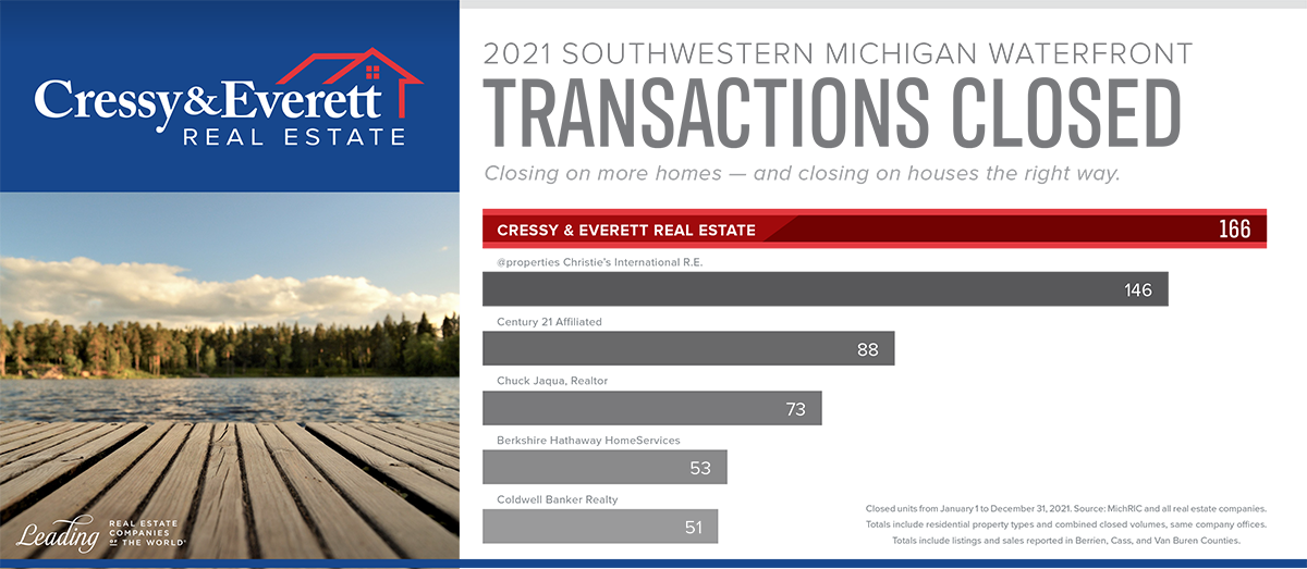 Northern Indiana & SW Michigan Waterfront Homes